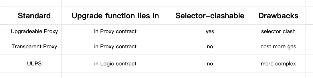 Different types of upgradable contracts