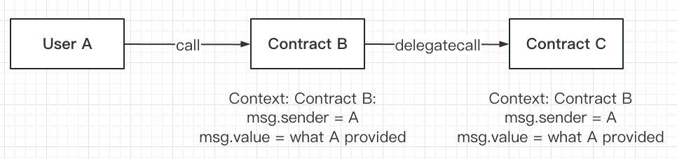 delegatecall