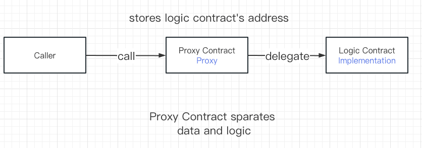 Proxy Pattern