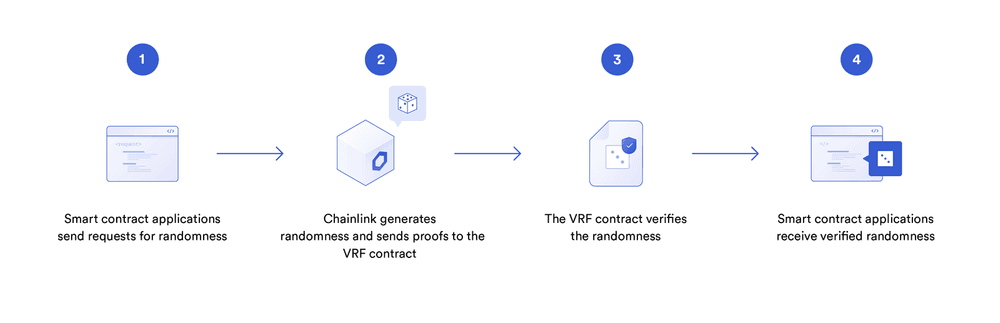 Chainlnk VRF