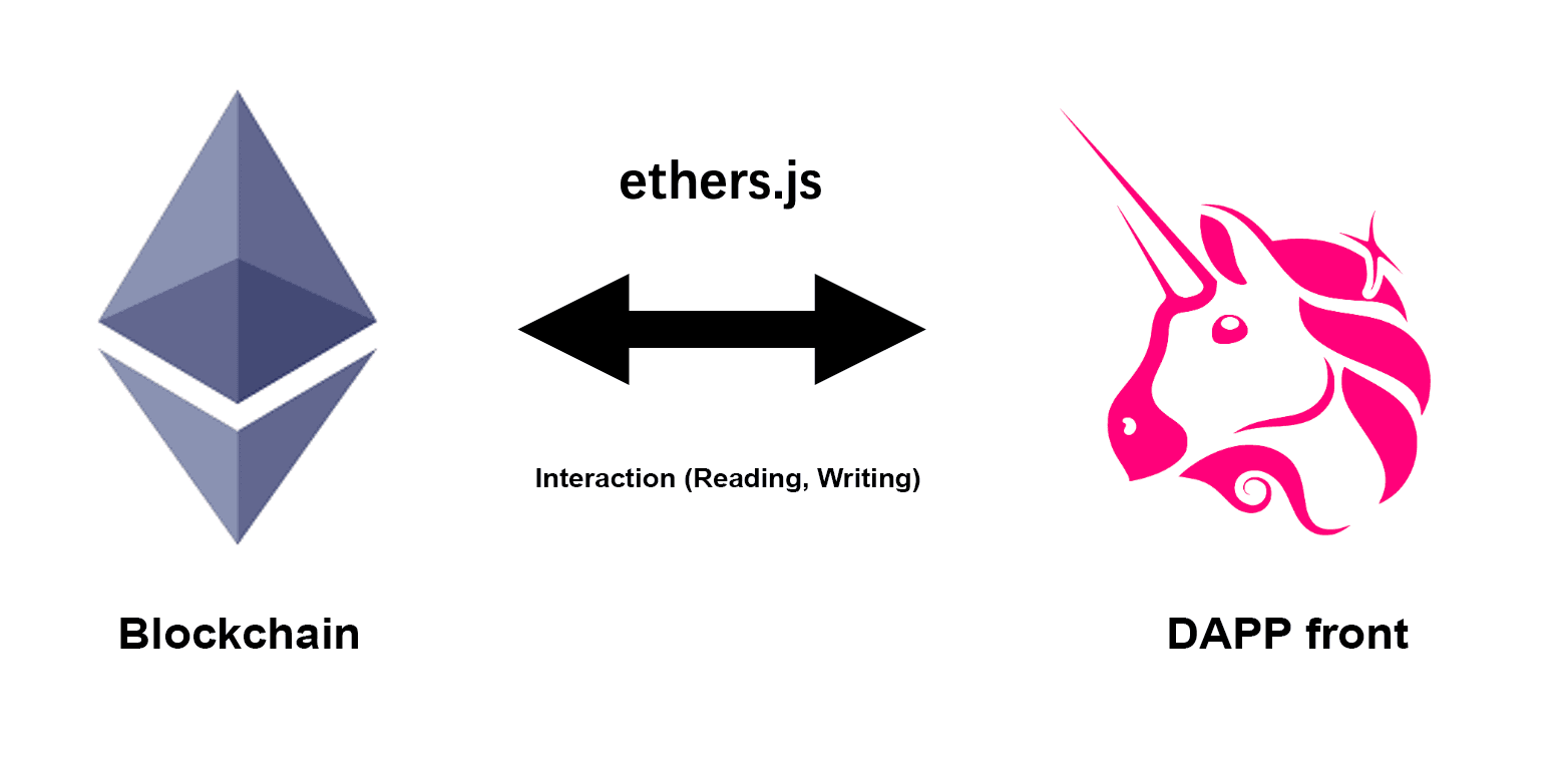 ethers.js connecting Dapp frontend and the blockchain