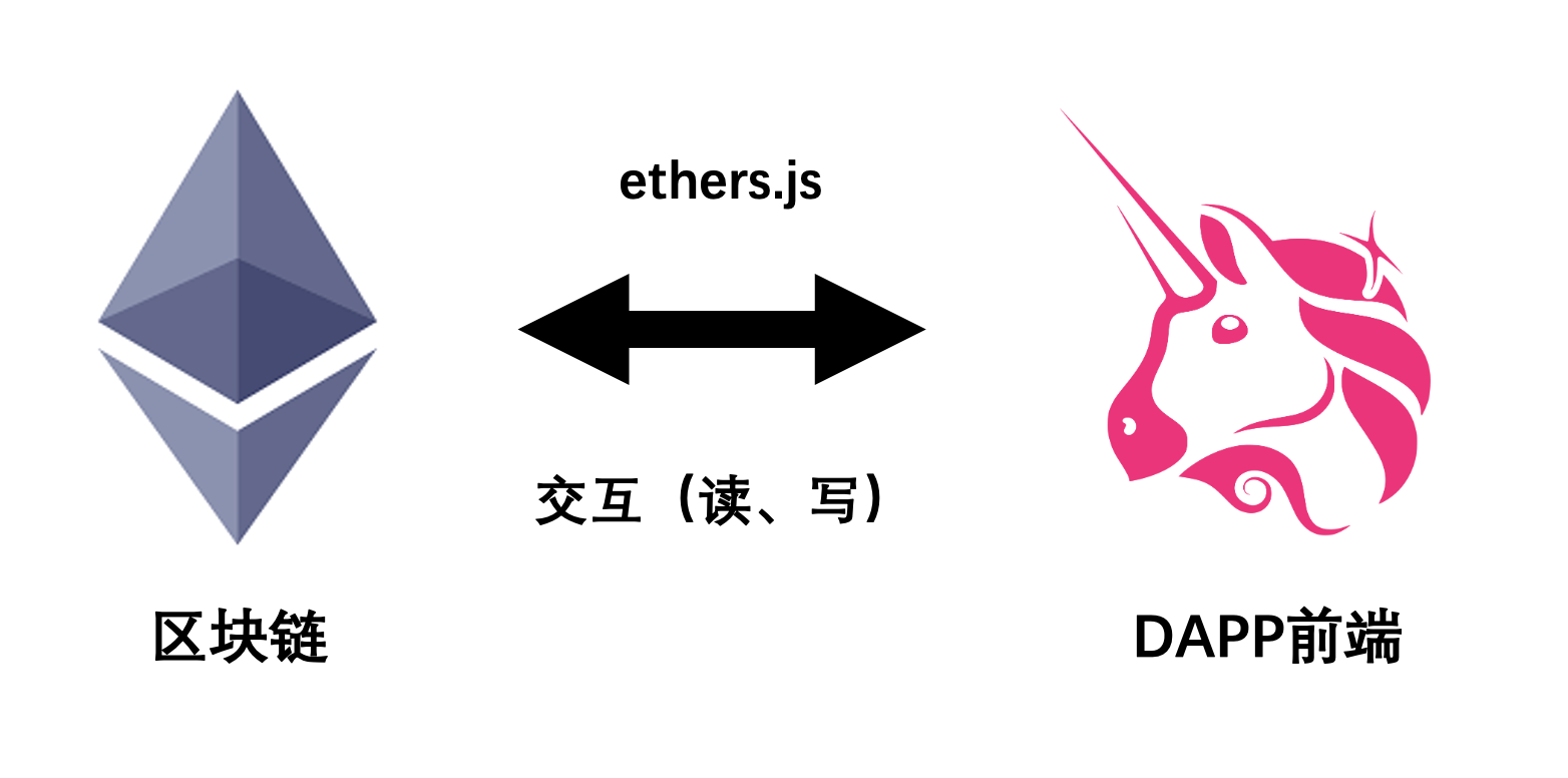 ethers.js connecting Dapp frontend and the blockchain